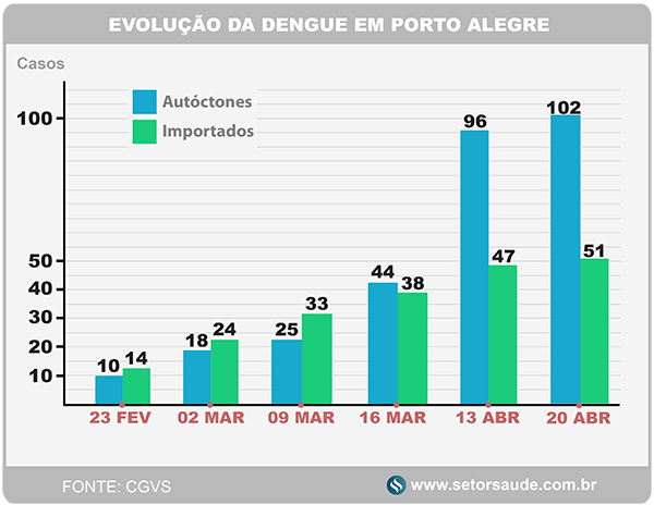 Evolução da dengue em Porto Alegre