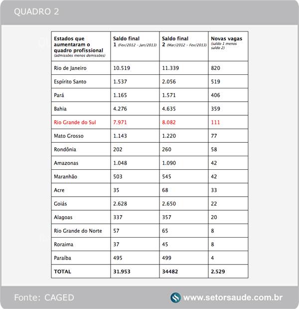 RS aumenta empregabilidade na saúde - Quadro 2