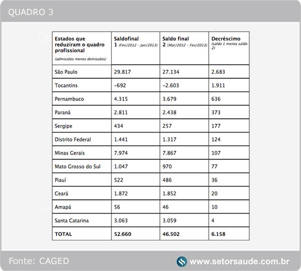 RS aumenta empregabilidade na saúde - Quadro 3