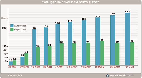Gráfico Dengue 1 de Junho