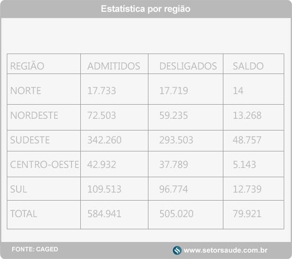 tabela estatística por região