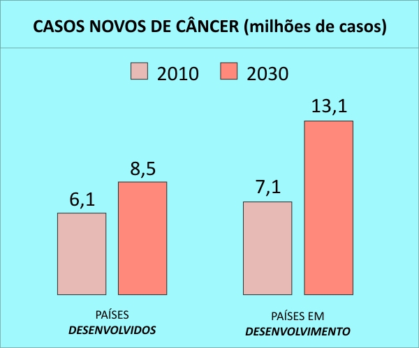 Figura_1_Medici_Casos_Novos_Cancer_SUS