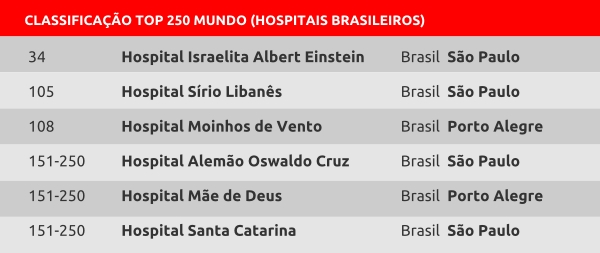 MELHORES HOSPITAIS 2022 BRASIL