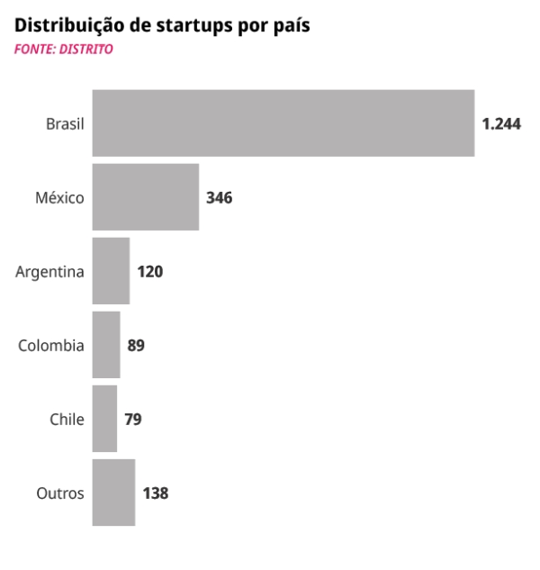Gráfico Startups País