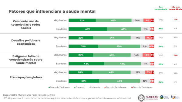 Pesquisa da H2R Insights & Trends mostra preocupação dos brasileiros com sua saúde mental