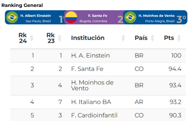 melhores hospitais america latina