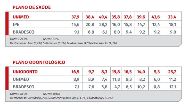 unimed top of mind plano de saúde plano odontológico