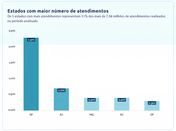 estados que mais utilizam telessaude no brasil sbd