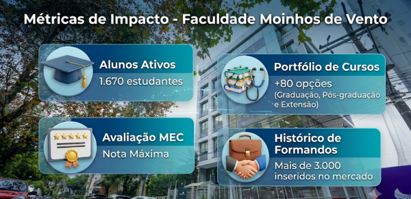 CAMPUS II FACULDADE MOINHOS