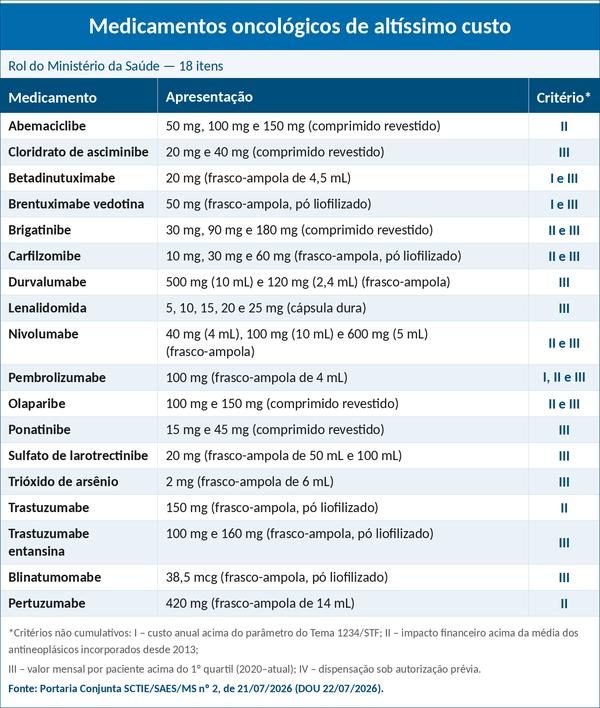 relação dos 18 medicamentos considerados de altíssimo custo