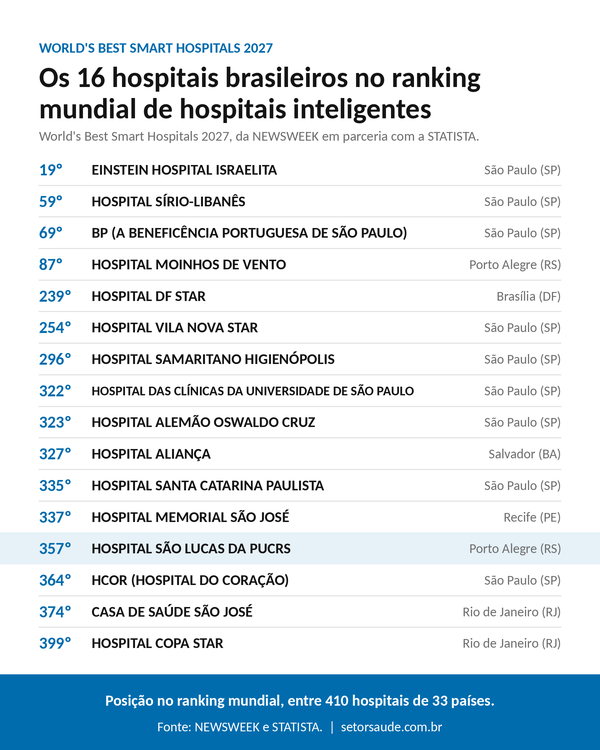 hospitais-brasileiros-smart-hospitals-2027-newsweek-600px