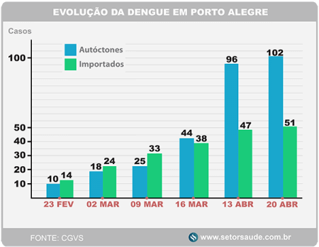 Evolução da dengue em Porto Alegre