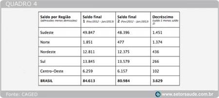 RS aumenta empregabilidade na saúde - Quadro 4