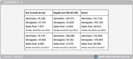 RS aumenta empregabilidade na saúde - Quadro 1