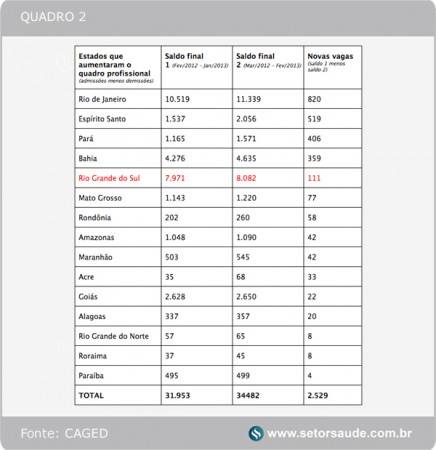 RS aumenta empregabilidade na saúde - Quadro 2