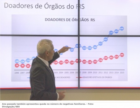 RS bate recorde de transplantes em 2015