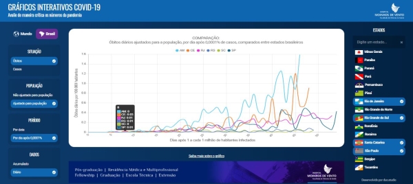 Faculdade do Hospital Moinhos de Vento lança gráficos interativos para comparar dados e ajudar a compreender a evolução da COVID-19_