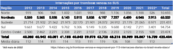 trombose-venosa-e-responsavel-por-113-internacoes-diarias-no-brasil-revela-sbacv