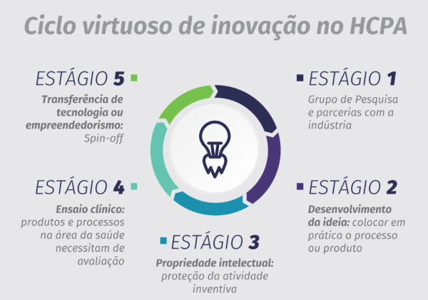 ciclo virtuoso inovacao hcpa
